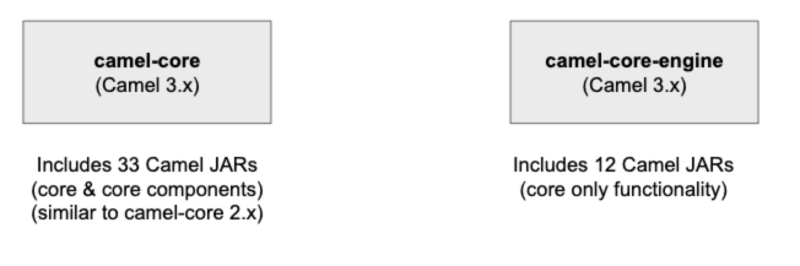 Camel 3 core vs engine